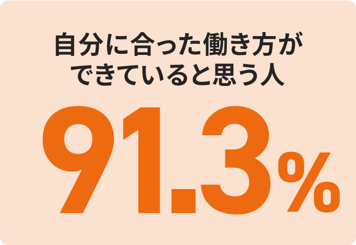 自分に合った働き方ができていると思う人